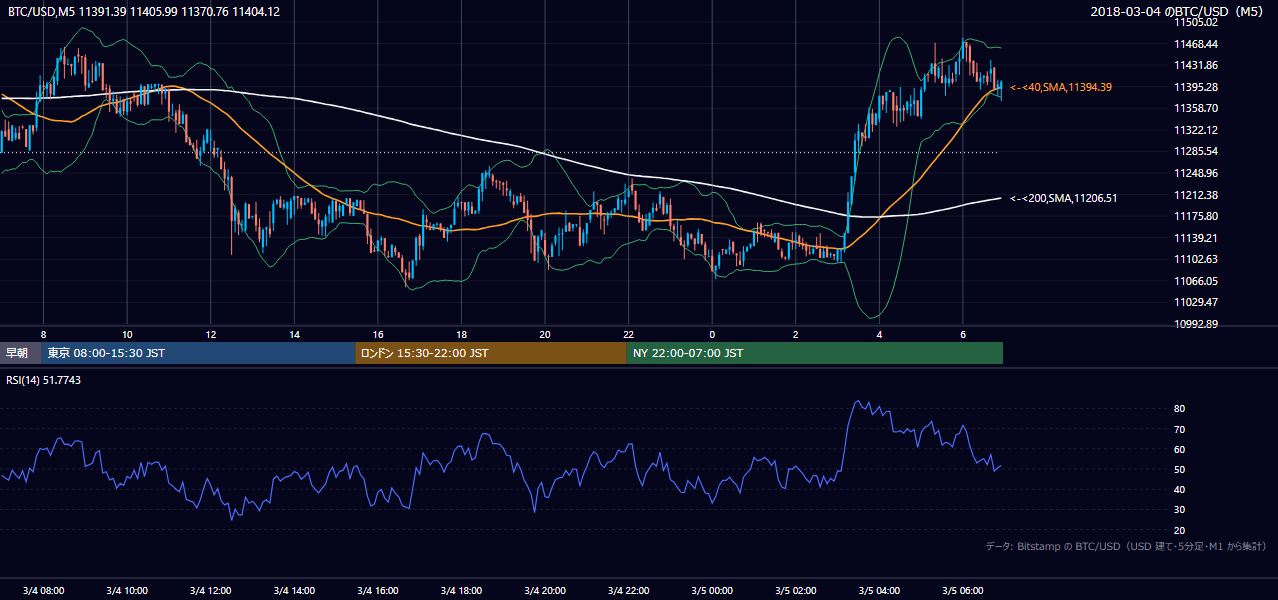 2018年3月4日（日） BTC/USD 5分足チャート