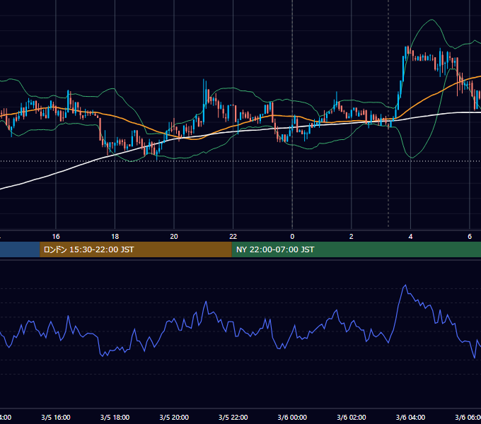 2018年3月5日（月） BTC/USD 5分足チャート