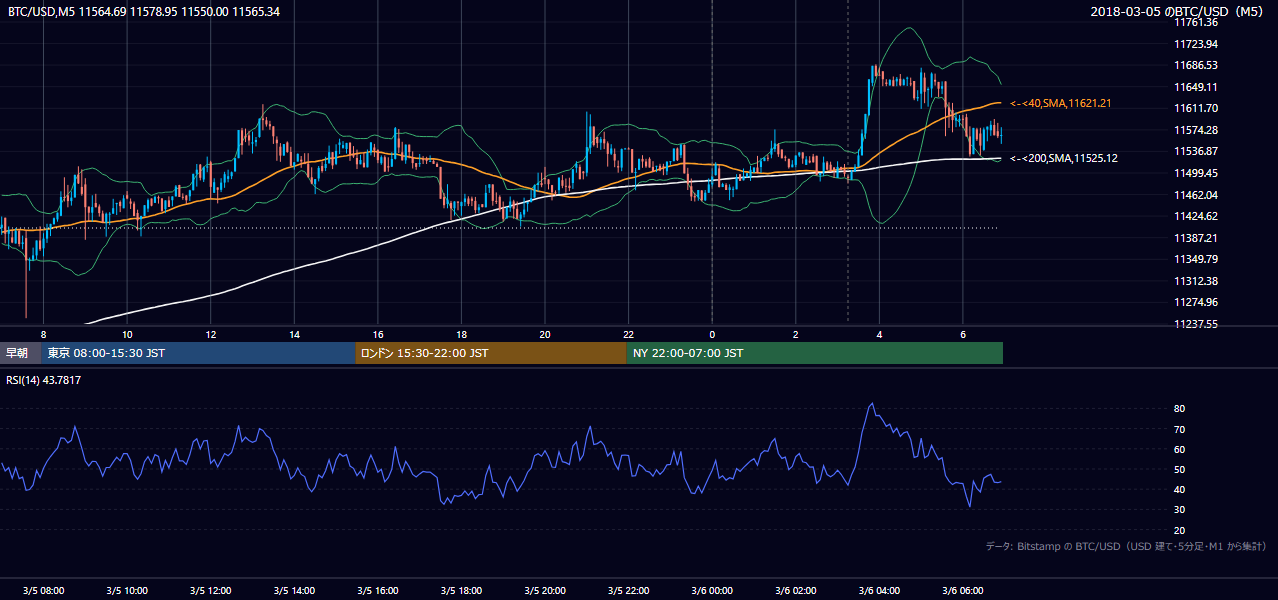 2018年3月5日（月） BTC/USD 5分足チャート