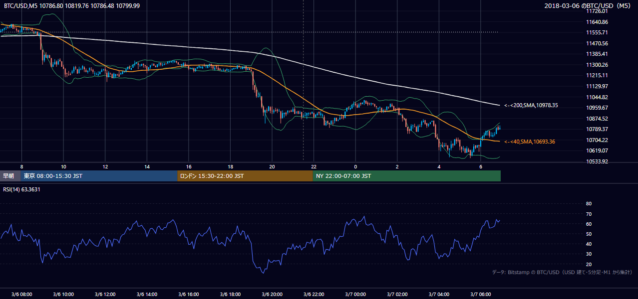 2018年3月6日（火） BTC/USD 5分足チャート