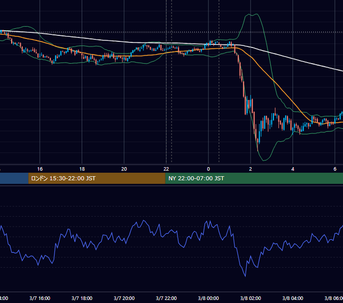 2018年3月7日（水） BTC/USD 5分足チャート