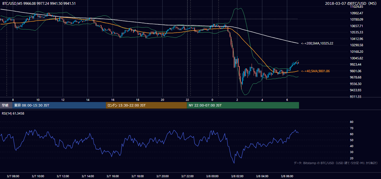 2018年3月7日(水) BTC/USD 5分足チャート