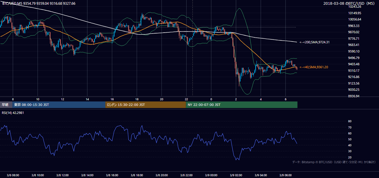 2018年3月8日（木） BTC/USD 5分足チャート