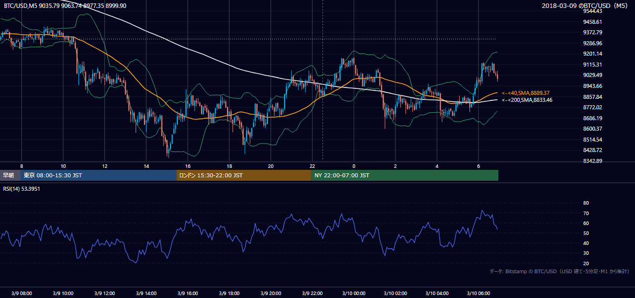2018年3月9日(金) BTC/USD 5分足チャート