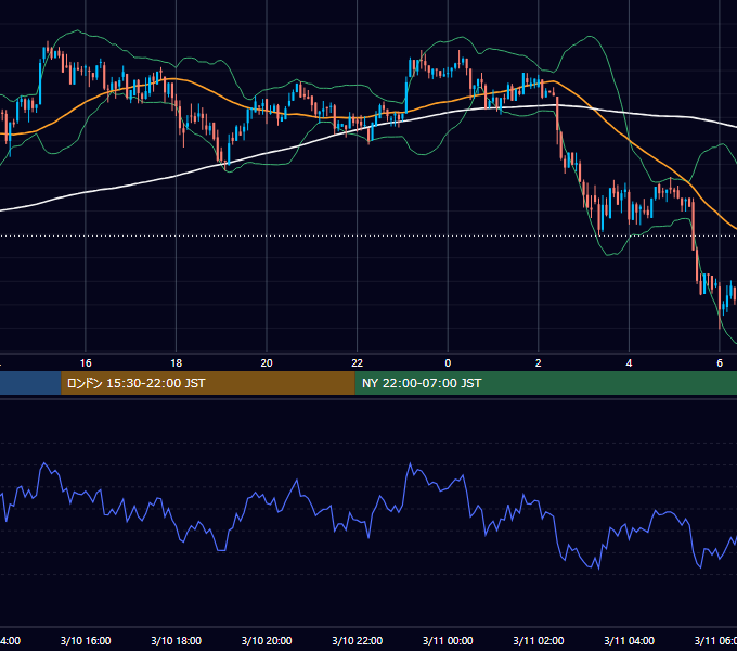 2018年3月10日(土) BTC/USD 5分足チャート