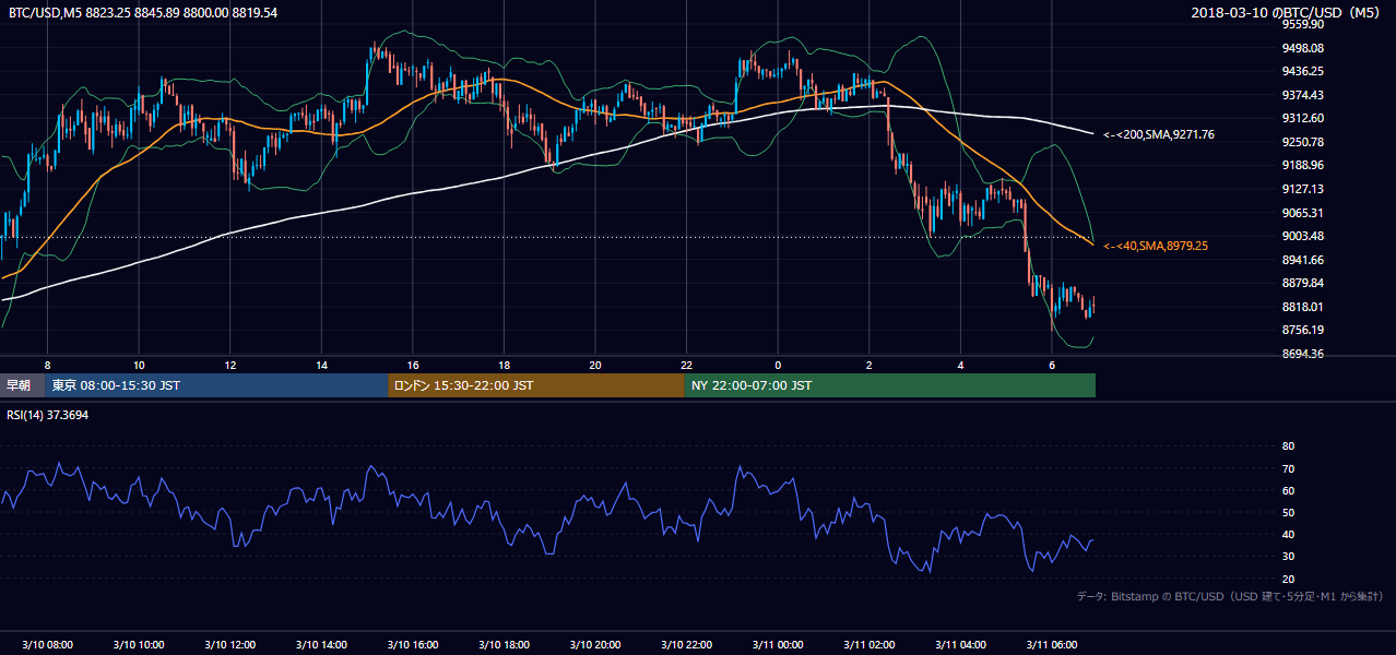 2018年3月10日(土) BTC/USD 5分足チャート