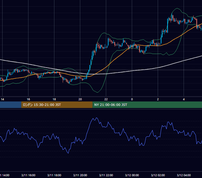 2018年3月11日（日） BTC/USD 5分足チャート