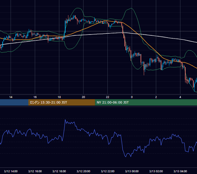 2018年3月12日（月） BTC/USD 5分足チャート