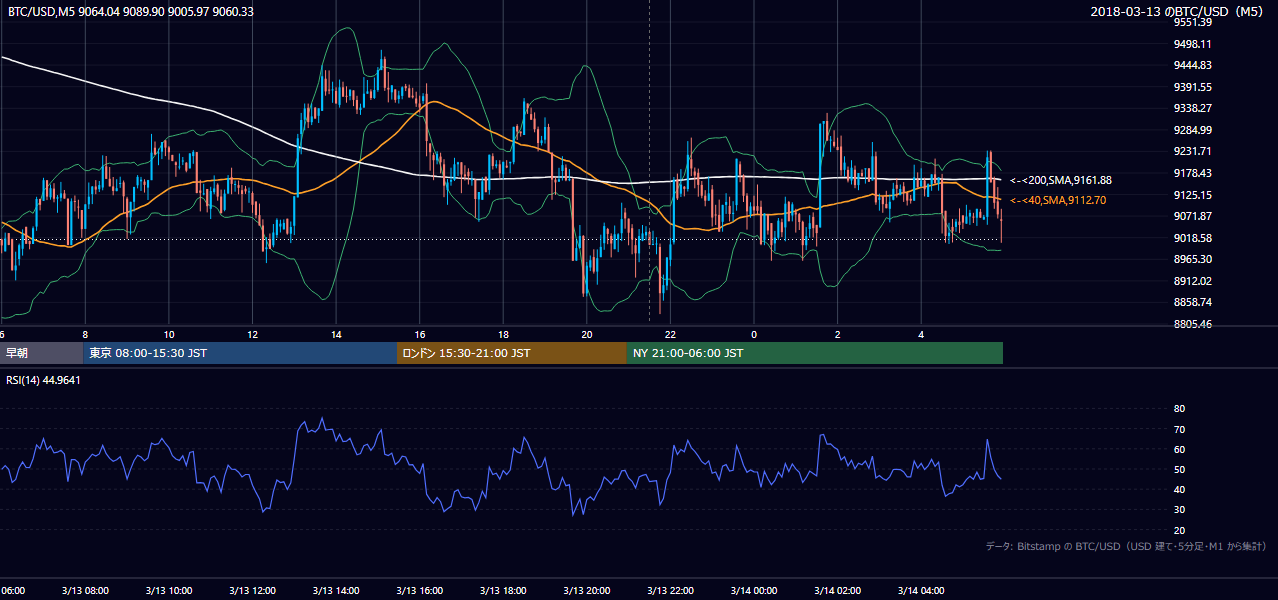 2018年3月13日(火) BTC/USD 5分足チャート