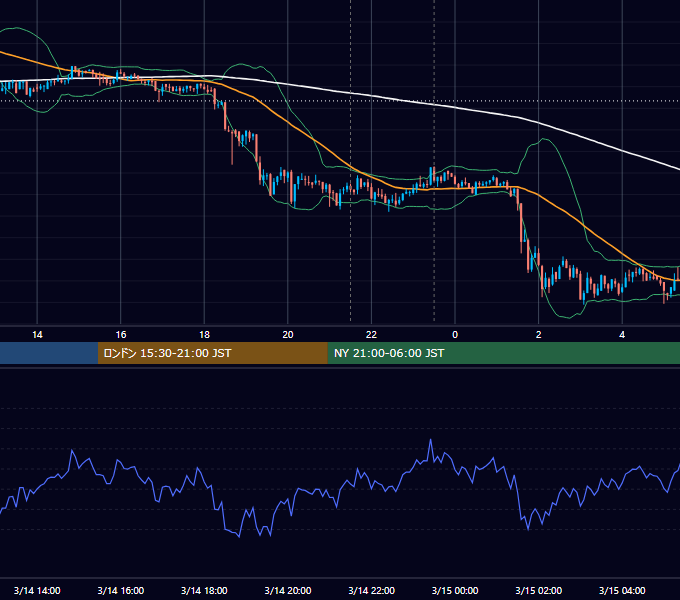 2018年3月14日（水） BTC/USD 5分足チャート