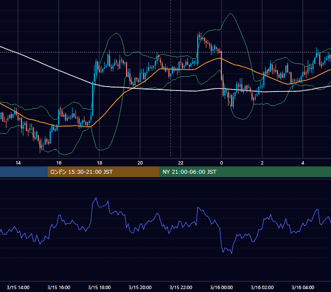 2018年3月15日（木） BTC/USD 5分足チャート