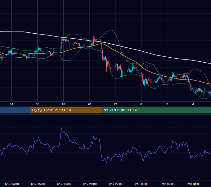 2018年3月17日（土） BTC/USD 5分足チャート