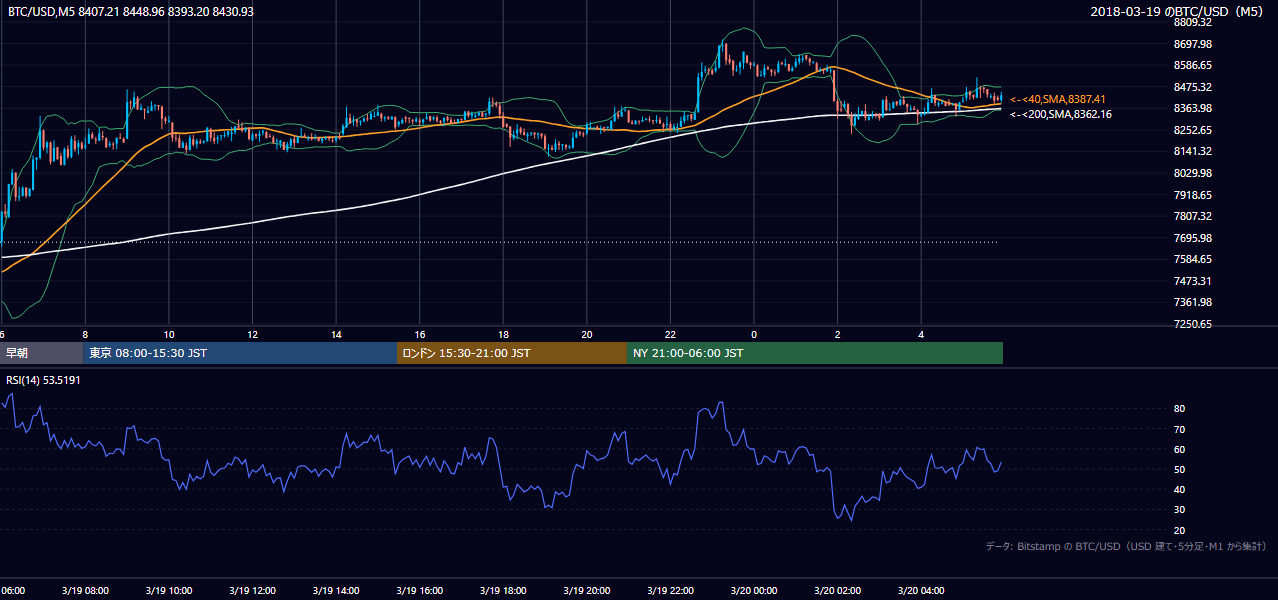 2018年3月19日（月） BTC/USD 5分足チャート