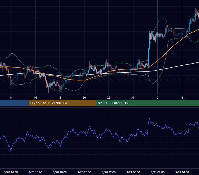 2018年3月20日（火） BTC/USD 5分足チャート