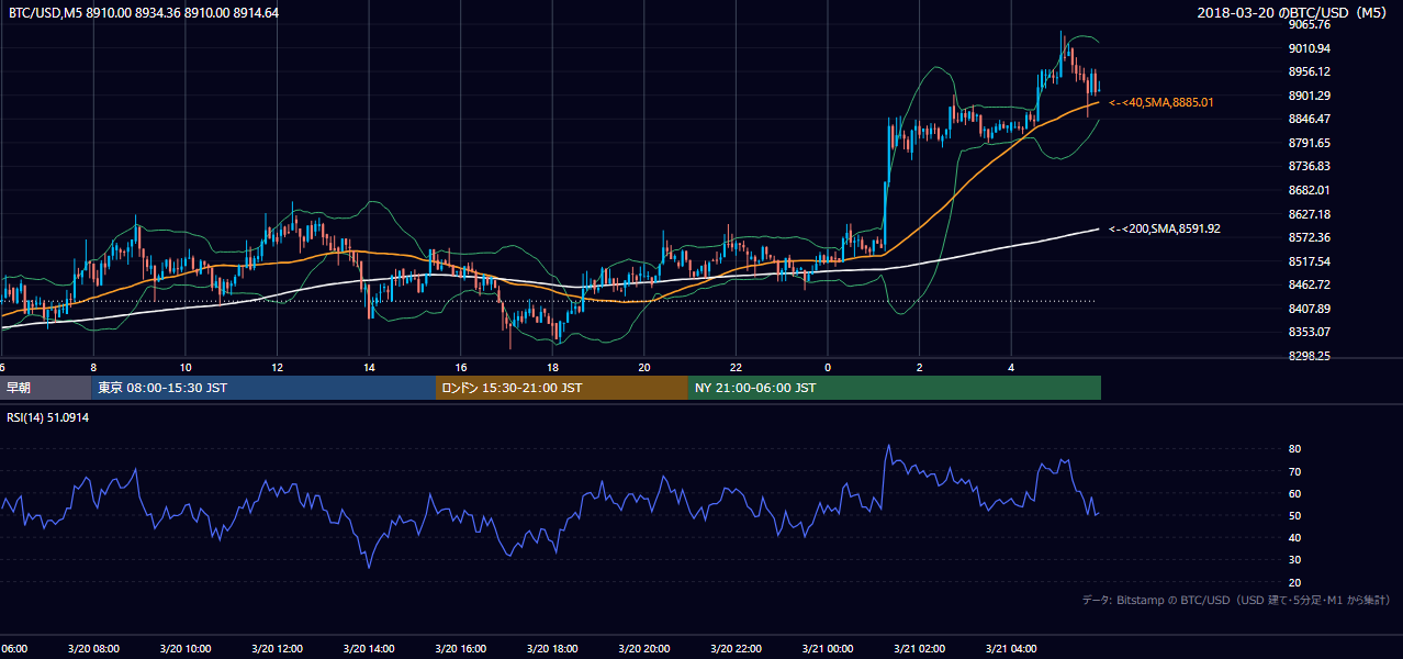2018年3月20日（火） BTC/USD 5分足チャート