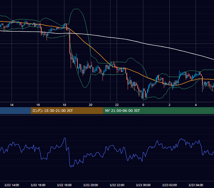 2018年3月22日（木） BTC/USD 5分足チャート
