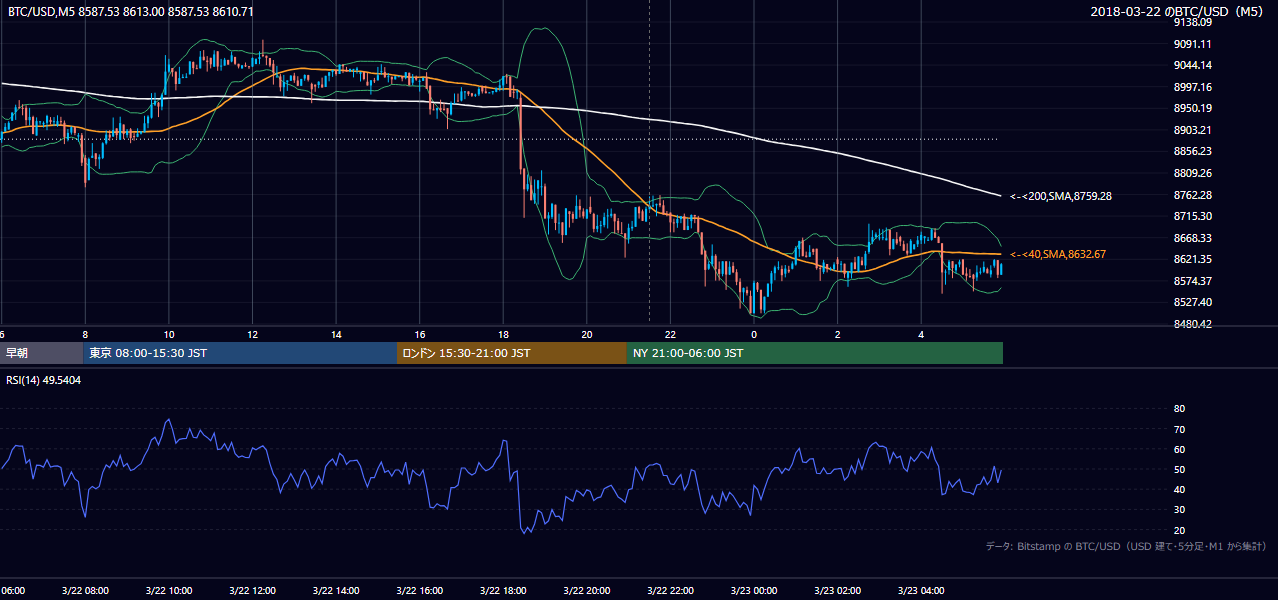 2018年3月22日（木） BTC/USD 5分足チャート