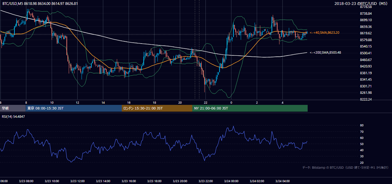 2018年3月23日（金） BTC/USD 5分足チャート