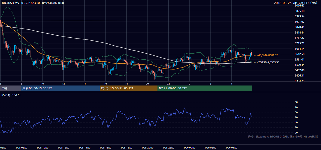 2018年3月25日（日） BTC/USD 5分足チャート