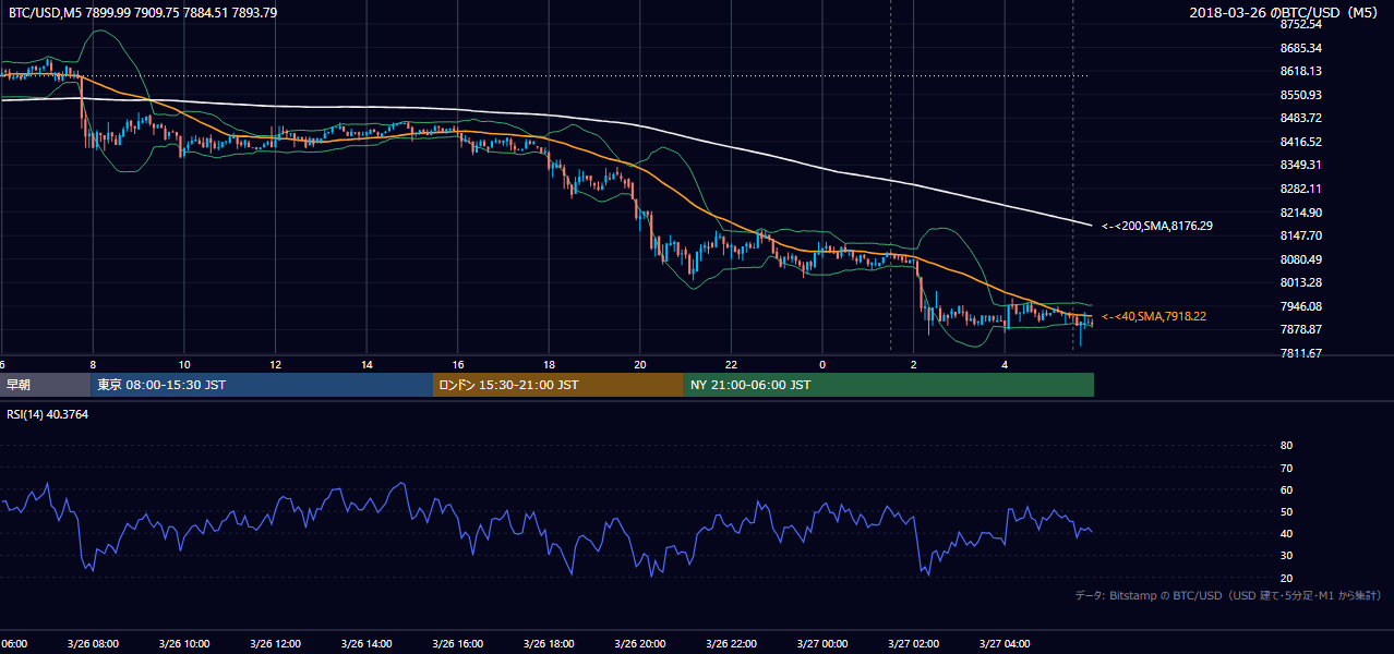 2018年3月26日（月） BTC/USD 5分足チャート