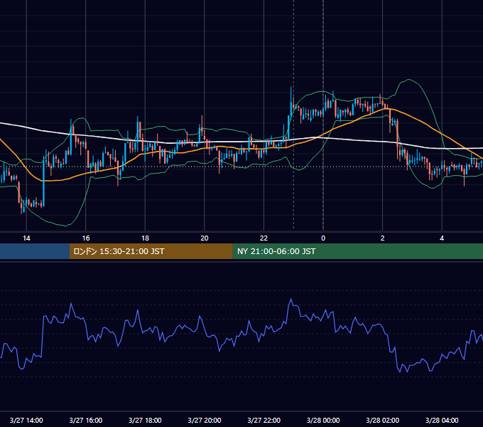 2018年3月27日（火） BTC/USD 5分足チャート