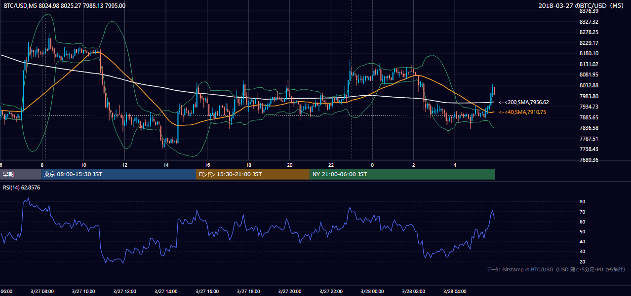 2018年3月27日（火） BTC/USD 5分足チャート