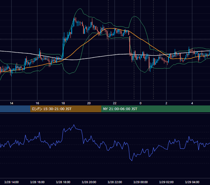2018年3月28日（水） BTC/USD 5分足チャート