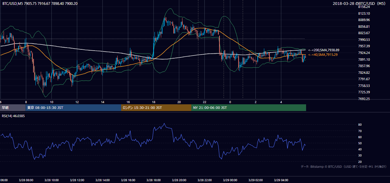 2018年3月28日（水） BTC/USD 5分足チャート