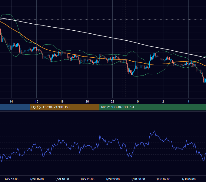 2018年3月29日（木） BTC/USD 5分足チャート