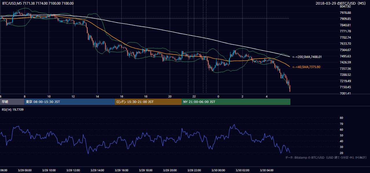 2018年3月29日（木） BTC/USD 5分足チャート