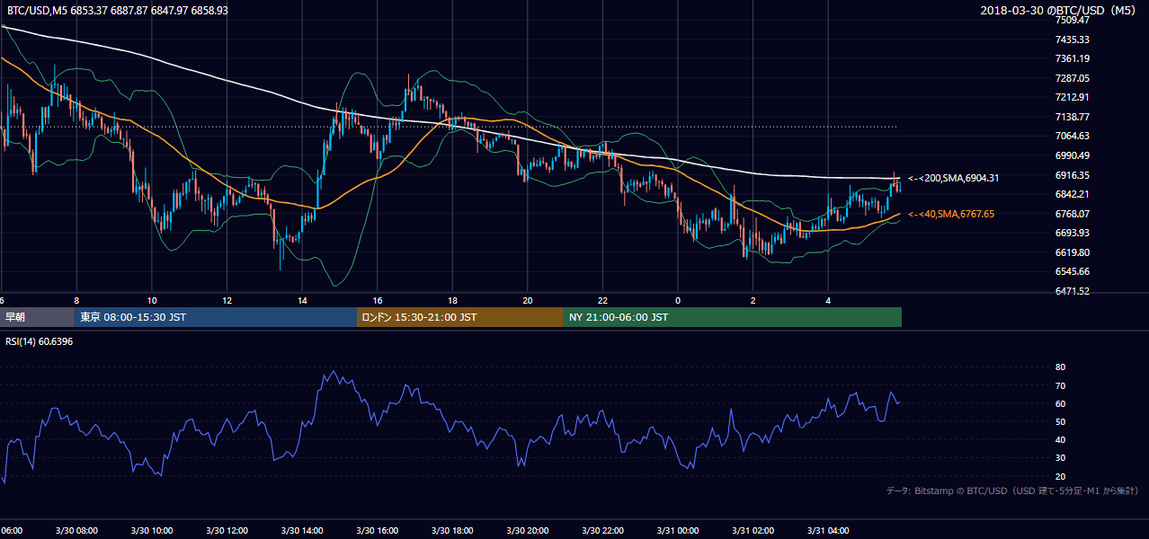 2018年3月30日（金） BTC/USD 5分足チャート