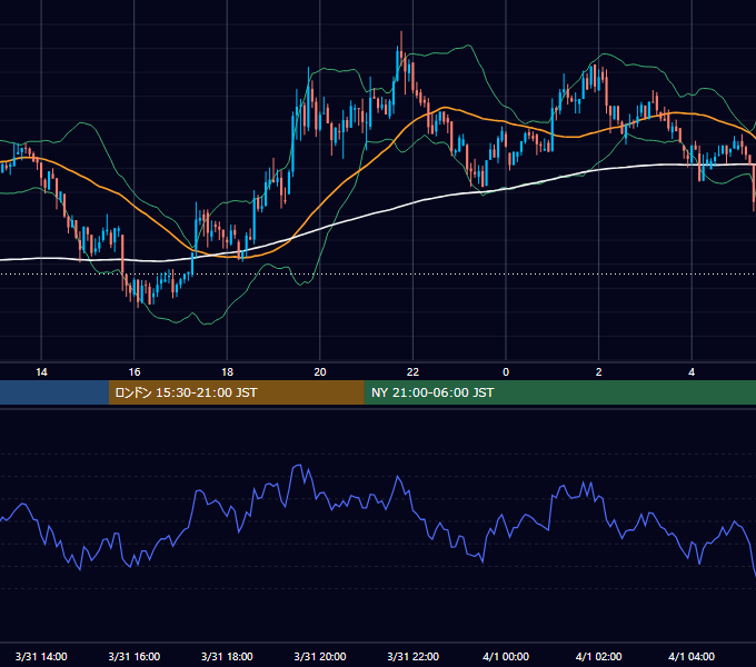 2018年3月31日（土） BTC/USD 5分足チャート