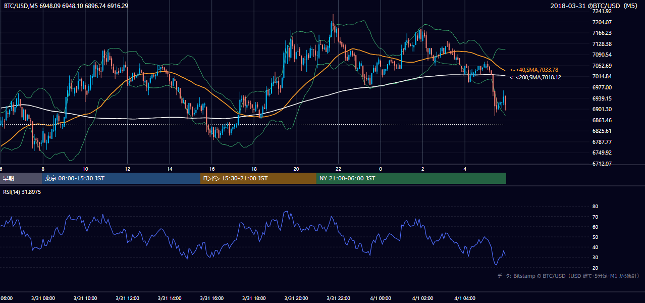 2018年3月31日（土） BTC/USD 5分足チャート
