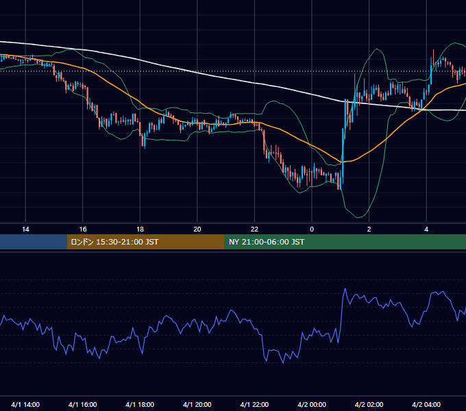 2018年4月1日（日） BTC/USD 5分足チャート