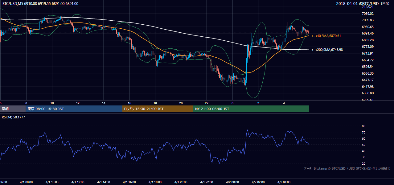 2018年4月1日(日) BTC/USD 5分足チャート