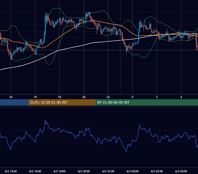 2018年4月2日（月） BTC/USD 5分足チャート