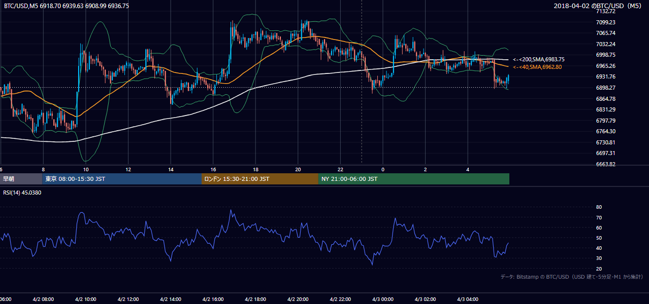 2018年4月2日（月） BTC/USD 5分足チャート