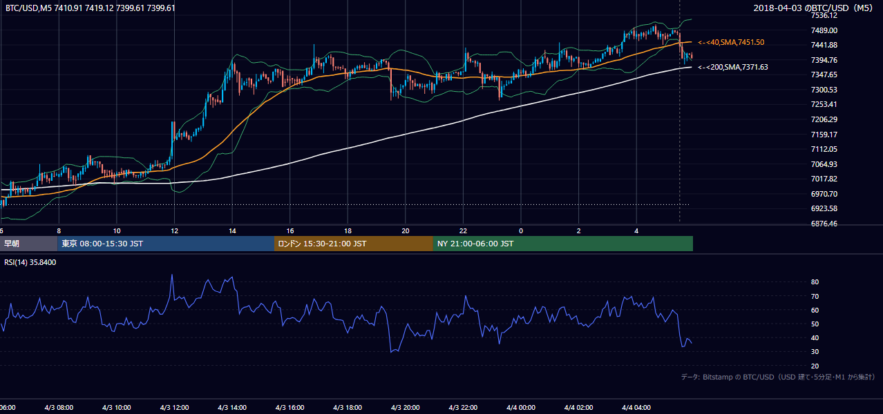 2018年4月3日（火） BTC/USD 5分足チャート