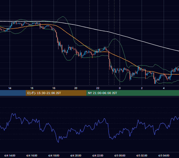 2018年4月4日（水） BTC/USD 5分足チャート