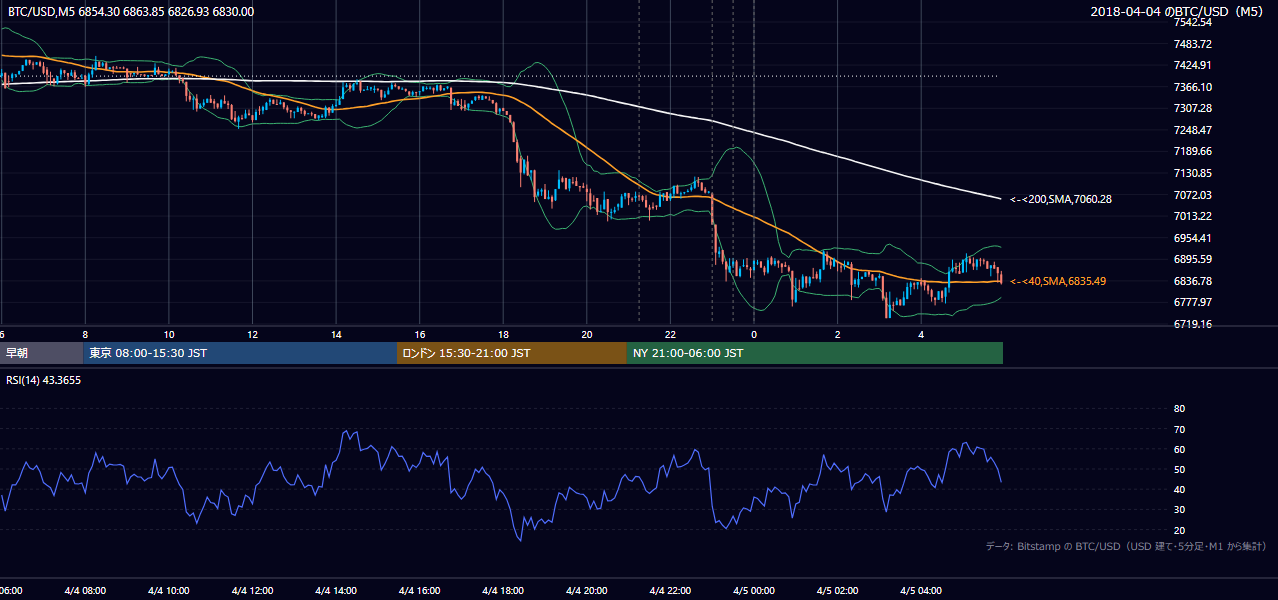2018年4月4日(水) BTC/USD 5分足チャート