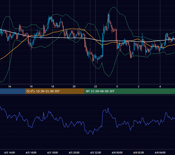 2018年4月5日（木） BTC/USD 5分足チャート