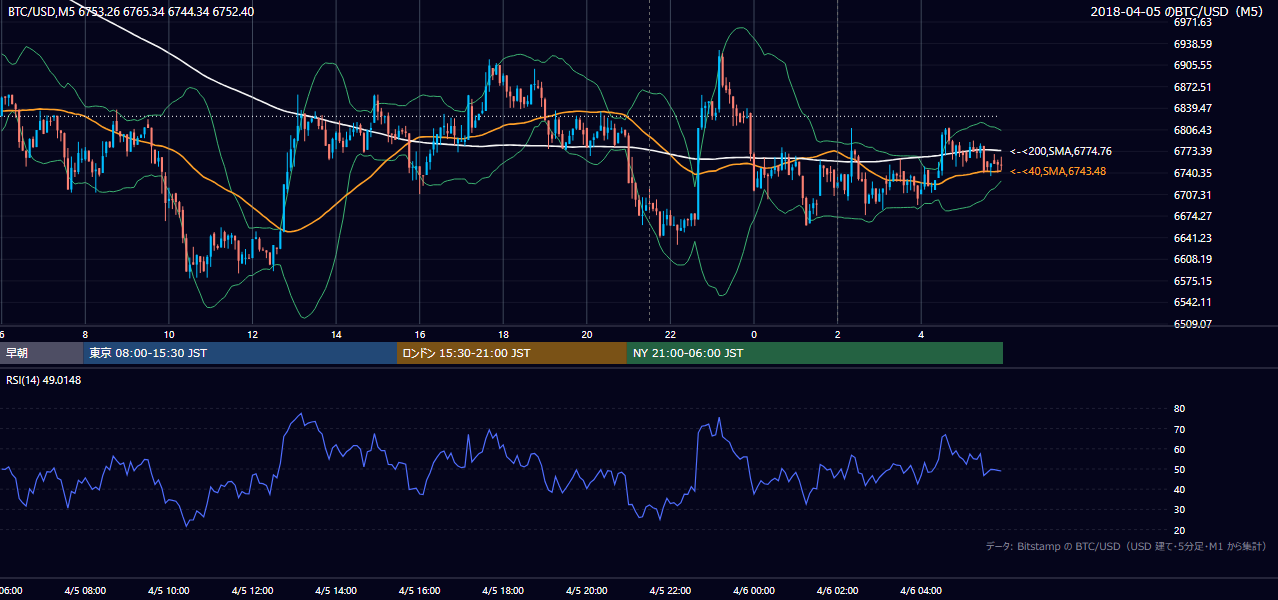 2018年4月5日（木） BTC/USD 5分足チャート