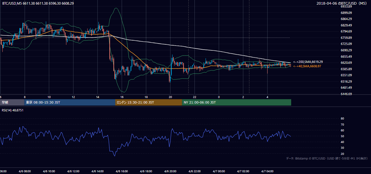 2018年4月6日（金） BTC/USD 5分足チャート
