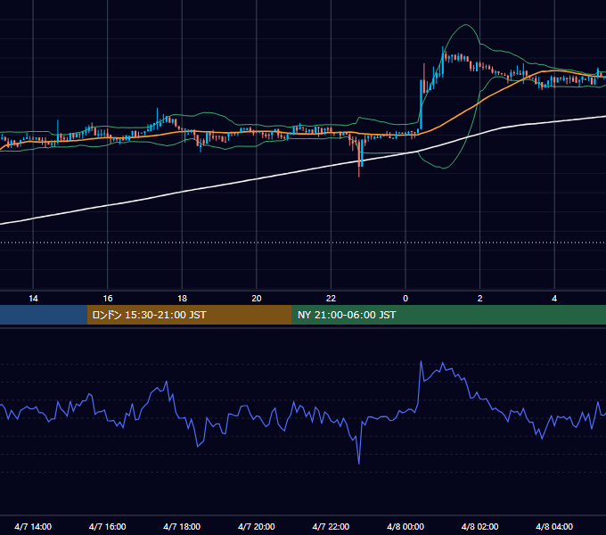 2018年4月7日（土） BTC/USD 5分足チャート