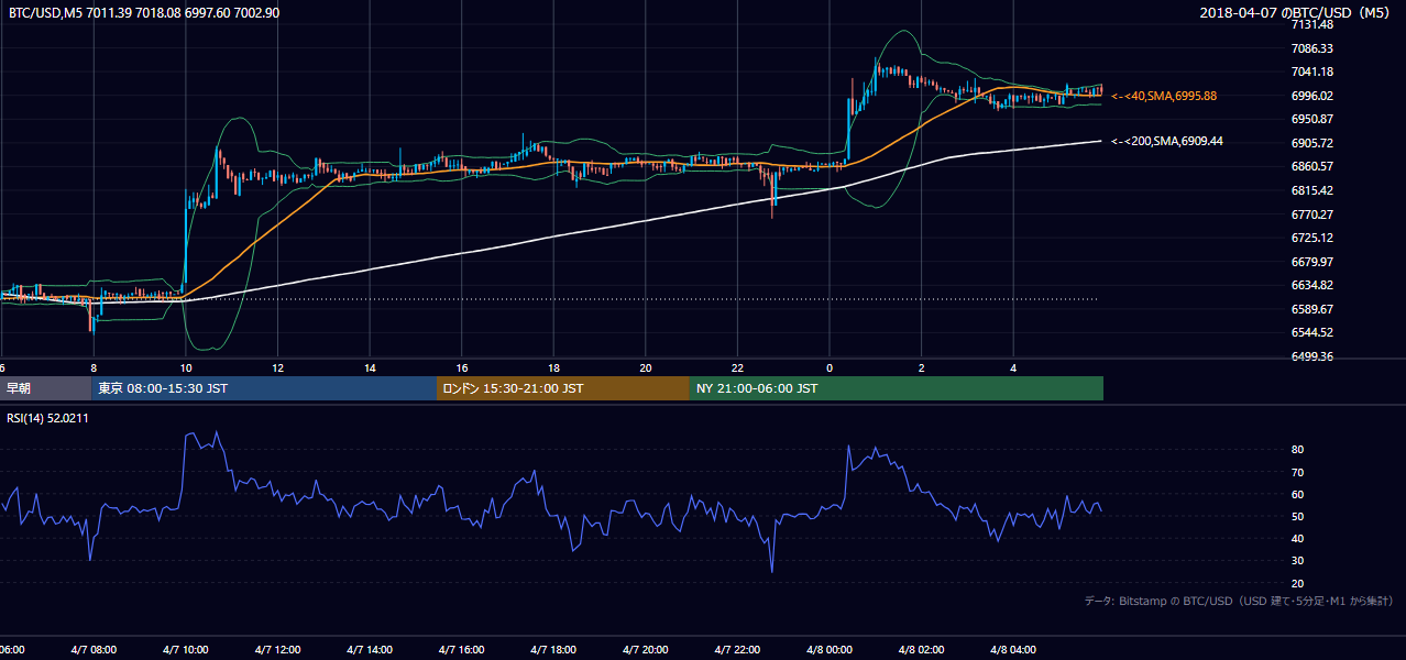 2018年4月7日(土) BTC/USD 5分足チャート