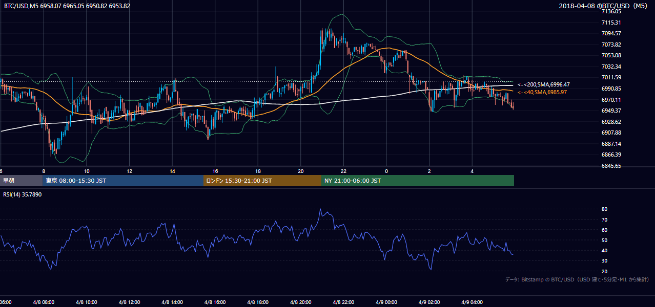 2018年4月8日(日) BTC/USD 5分足チャート