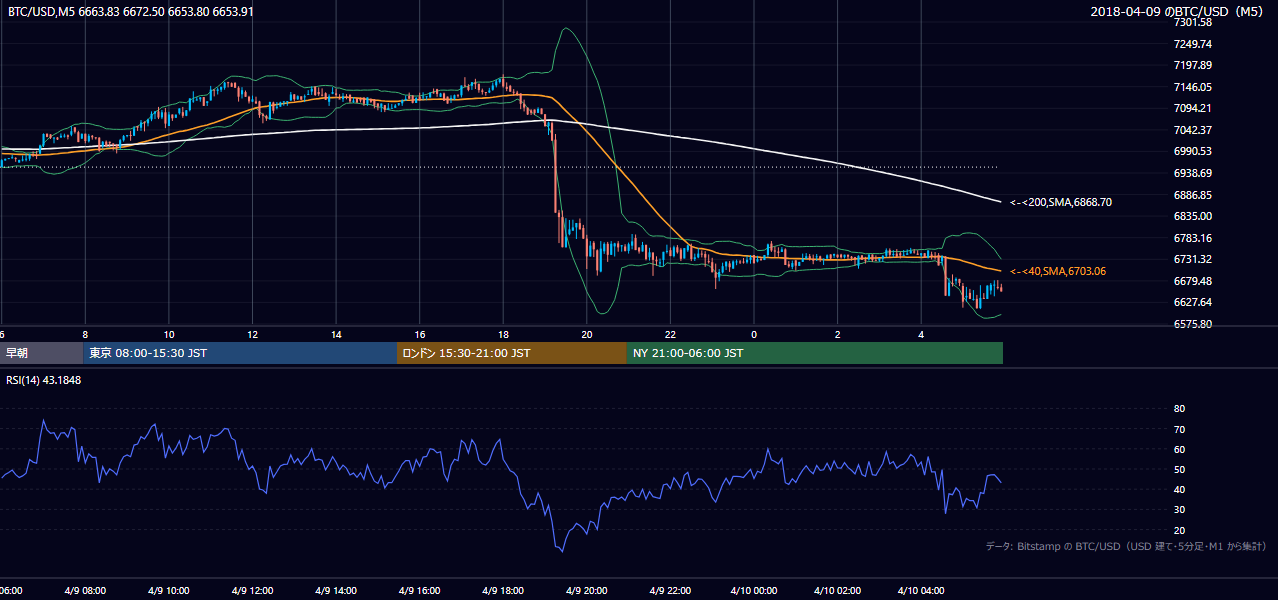 2018年4月9日（月） BTC/USD 5分足チャート