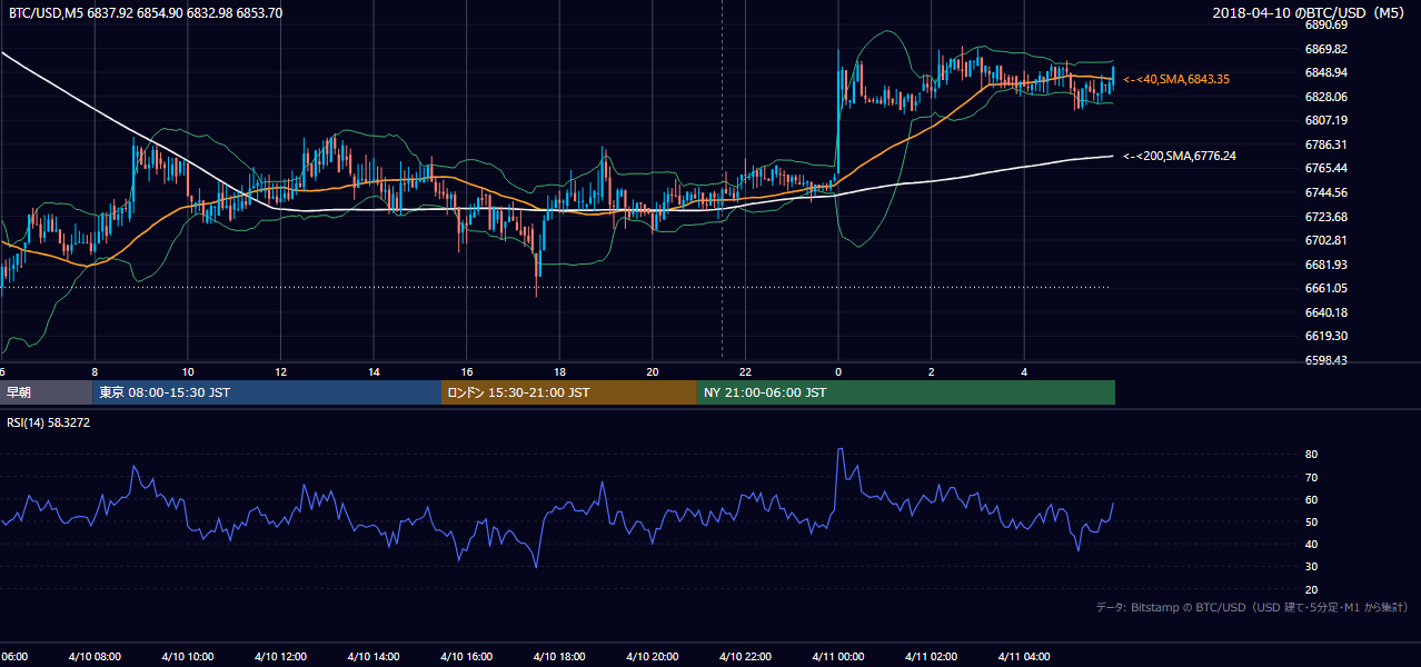 2018年4月10日(火) BTC/USD 5分足チャート