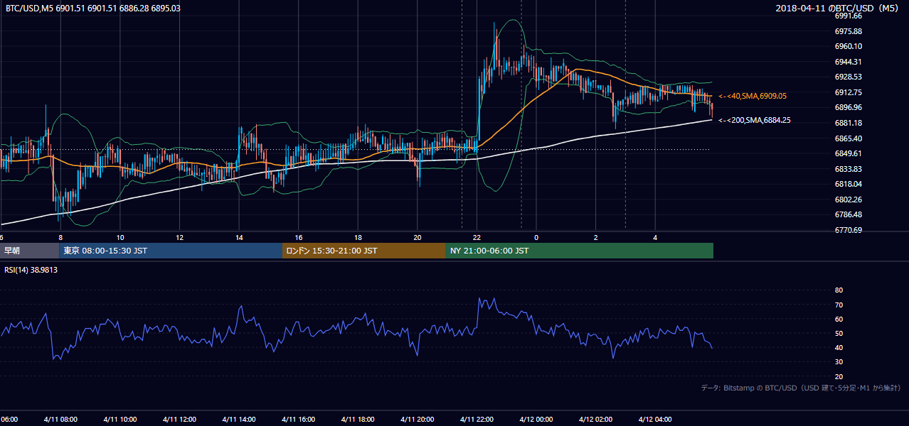 2018年4月11日（水） BTC/USD 5分足チャート