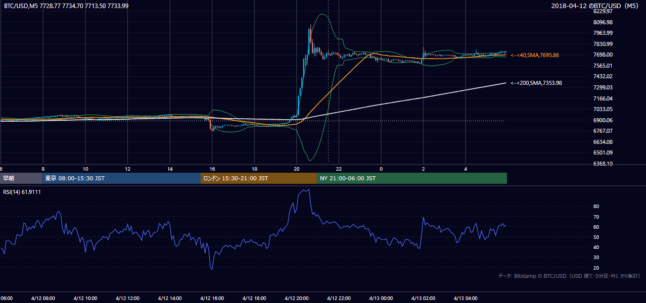 2018年4月12日(木) BTC/USD 5分足チャート
